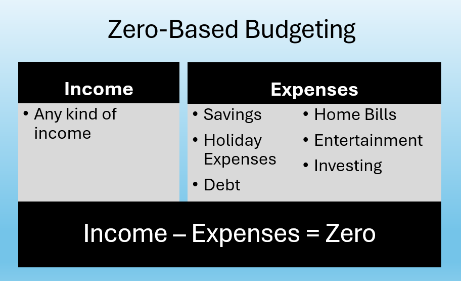 Zero-based budgeting