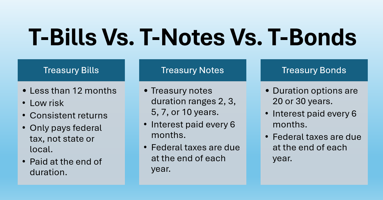 T-Bills Vs. T-Notes Vs. T-Bonds