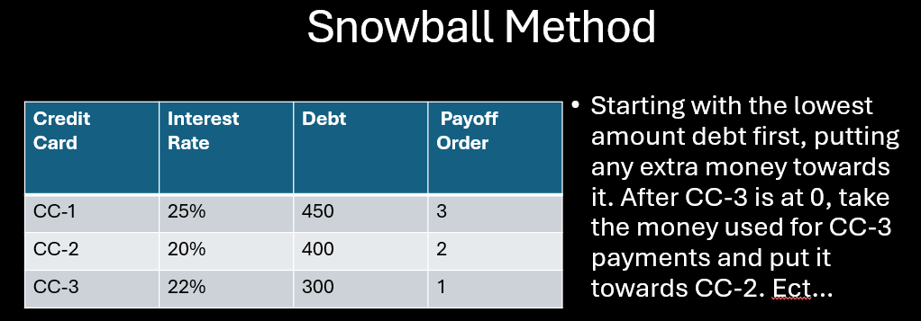Debt Payoff: What is Snowballing?